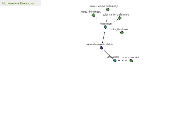 click for definition