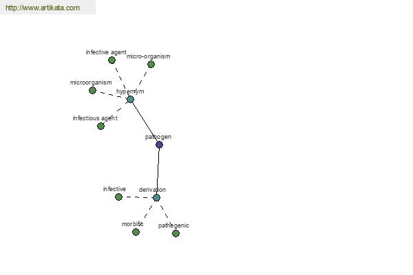 click for definition