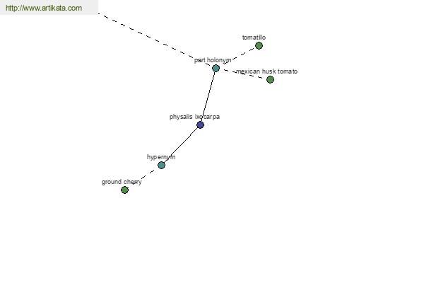 click for definition