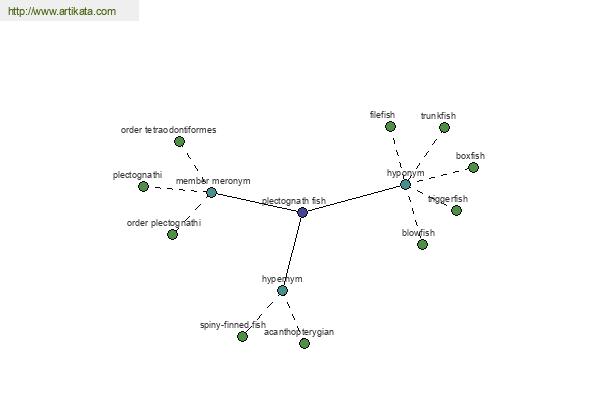 click for definition