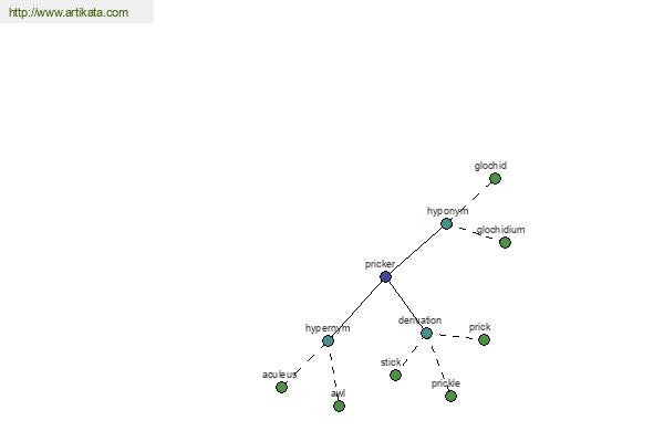 click for definition