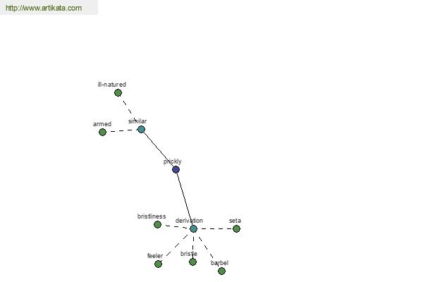 click for definition