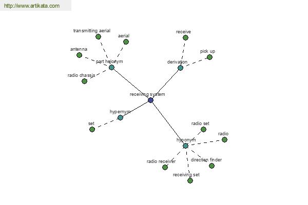 click for definition