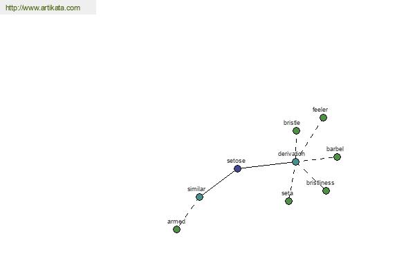 click for definition