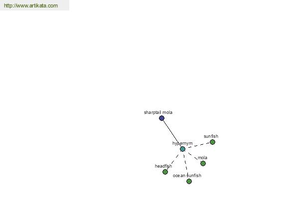 click for definition