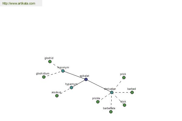 click for definition