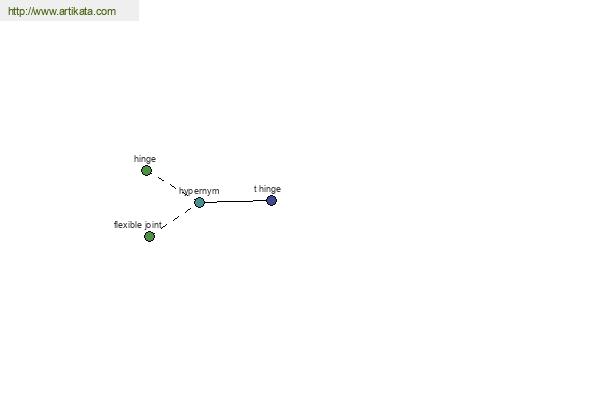 click for definition