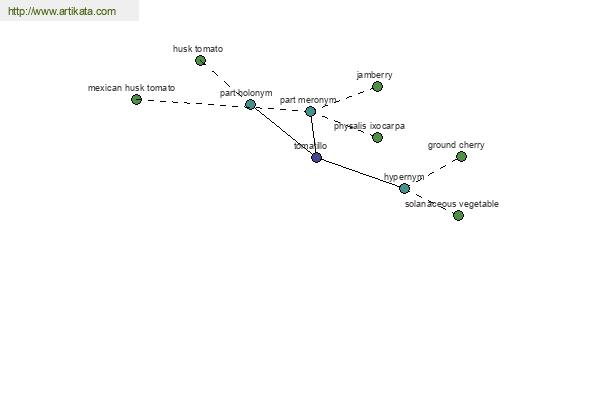 click for definition