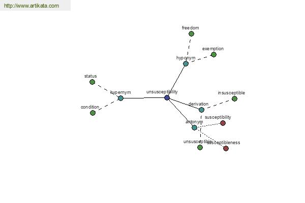 click for definition